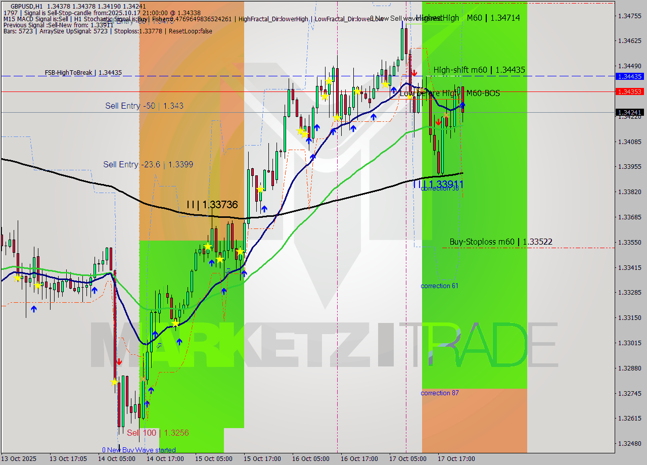 GBPUSD MTF analysis at 2025.10.19 20:36