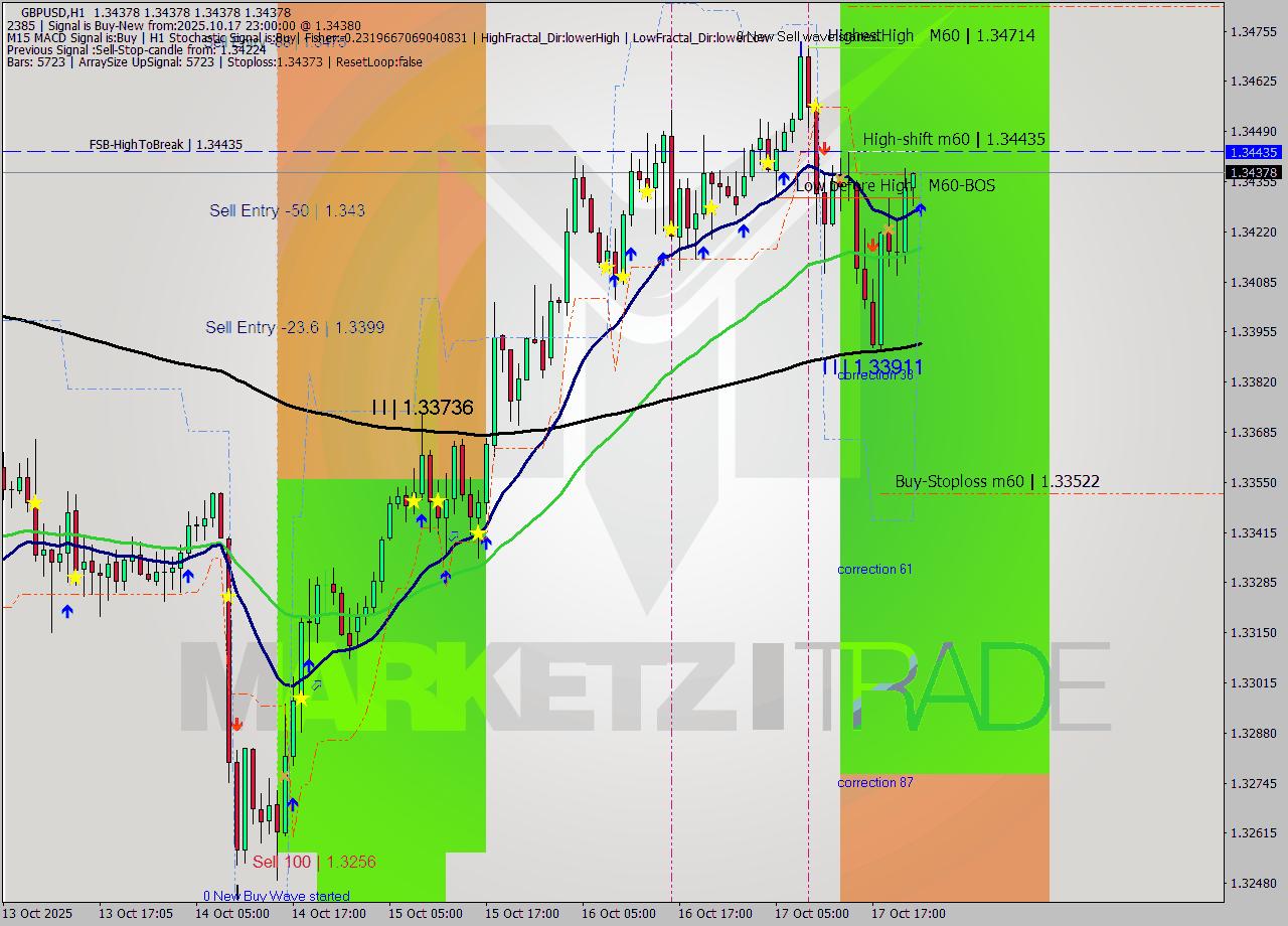 GBPUSD MTF analysis at 2025.10.17 23:00