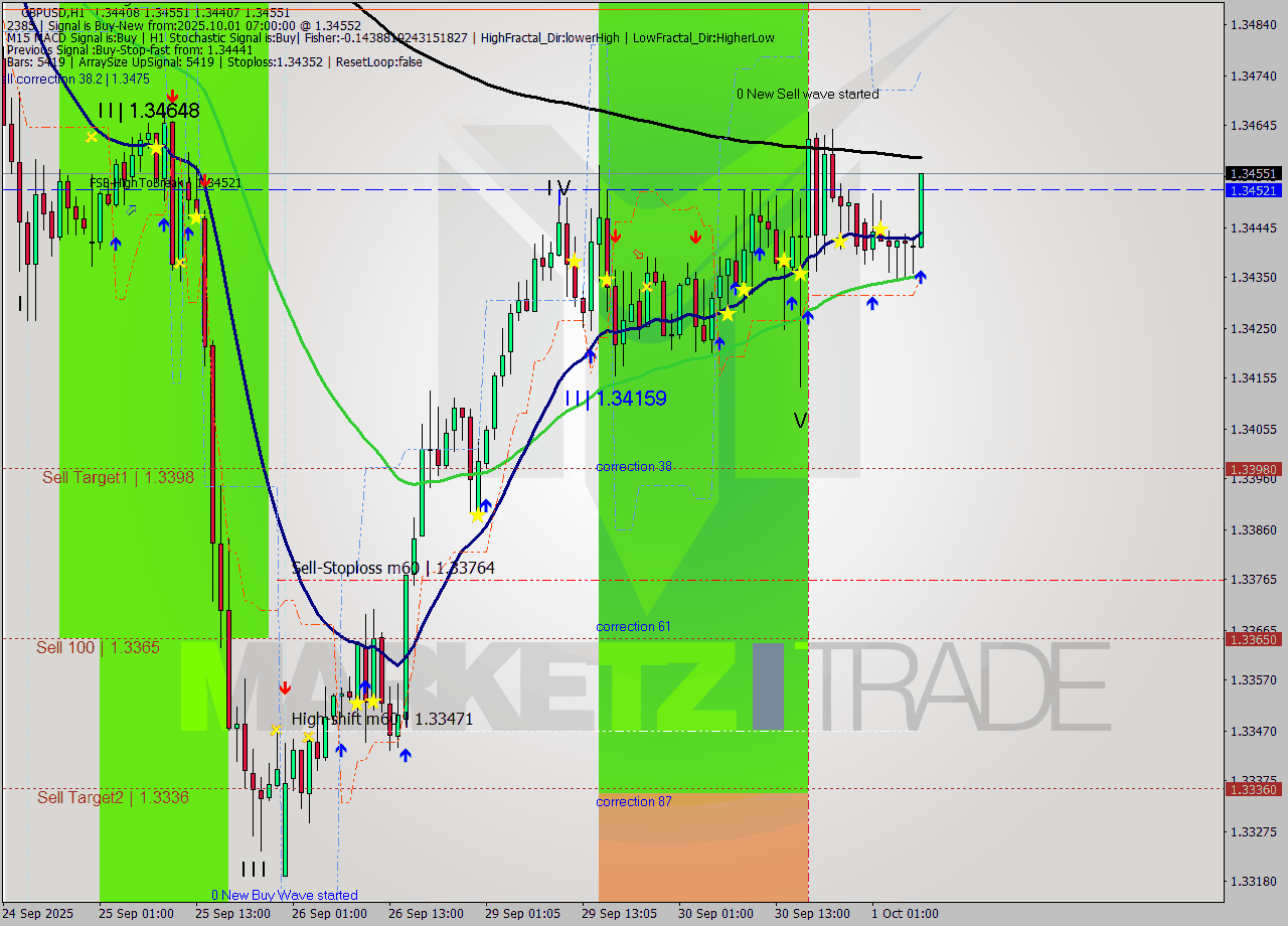 GBPUSD MTF analysis at 2025.10.01 07:48