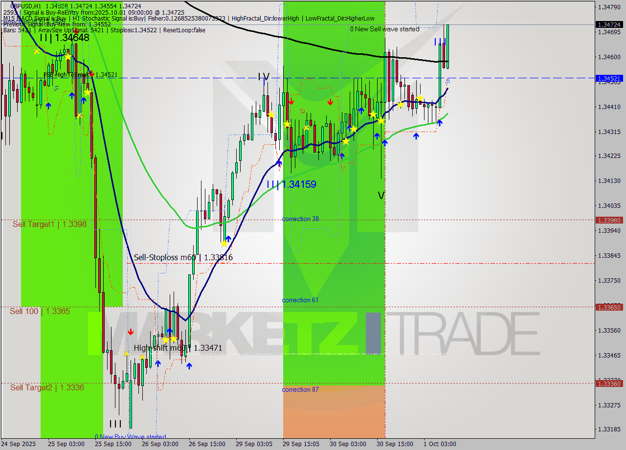 GBPUSD MTF analysis at 2025.10.01 09:40
