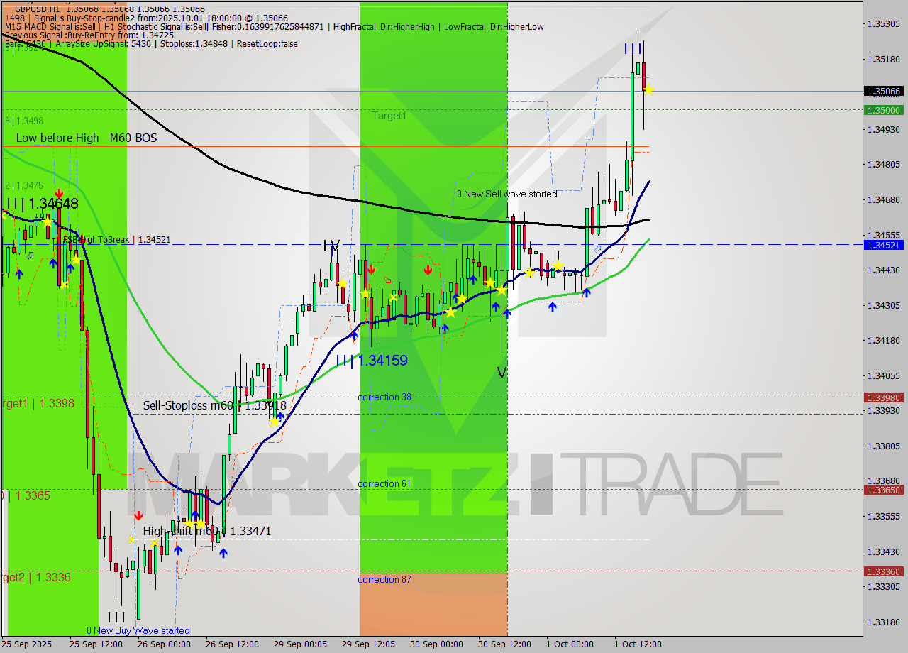 GBPUSD MTF analysis at 2025.10.01 18:00