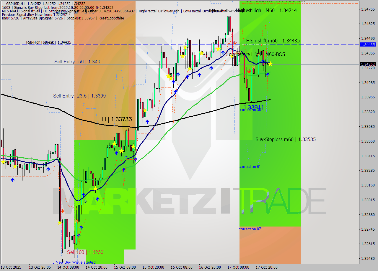 GBPUSD MTF analysis at 2025.10.20 02:05