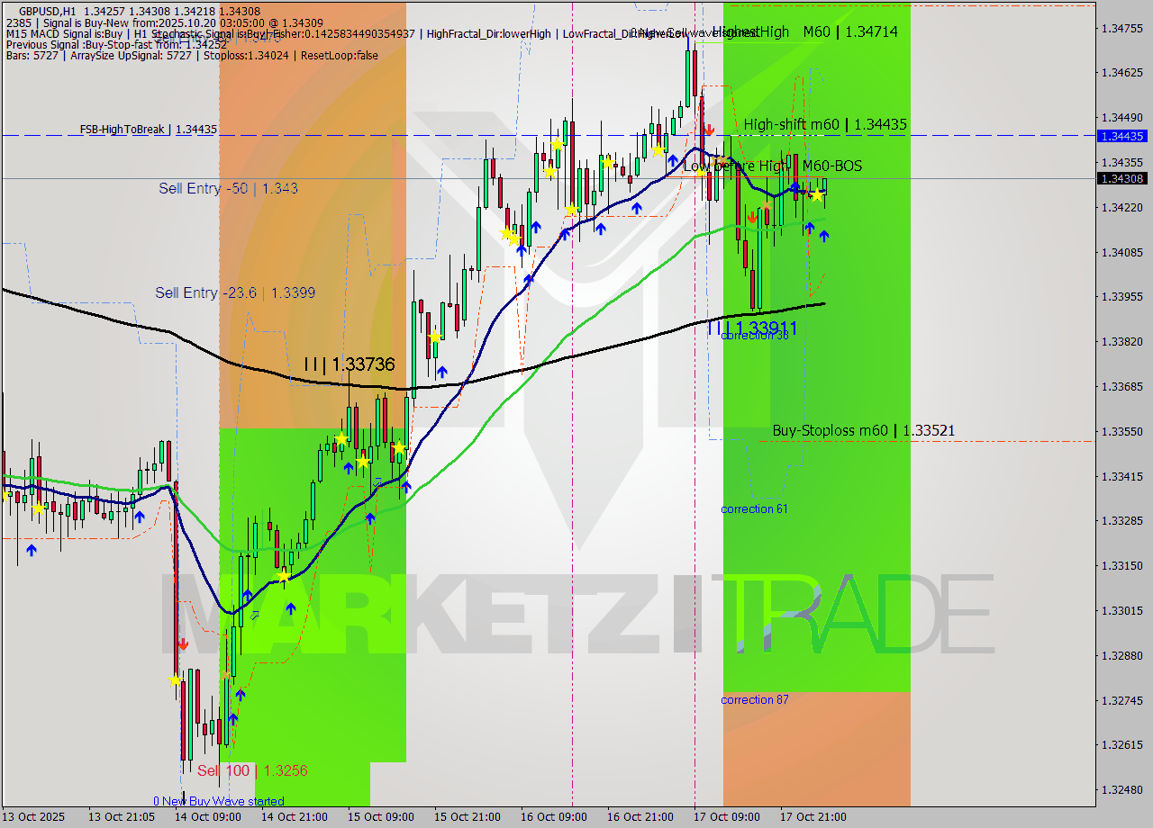 GBPUSD MTF analysis at 2025.10.20 03:45