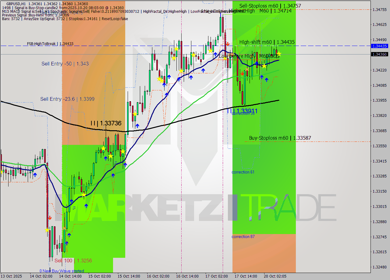 GBPUSD MTF analysis at 2025.10.20 08:05