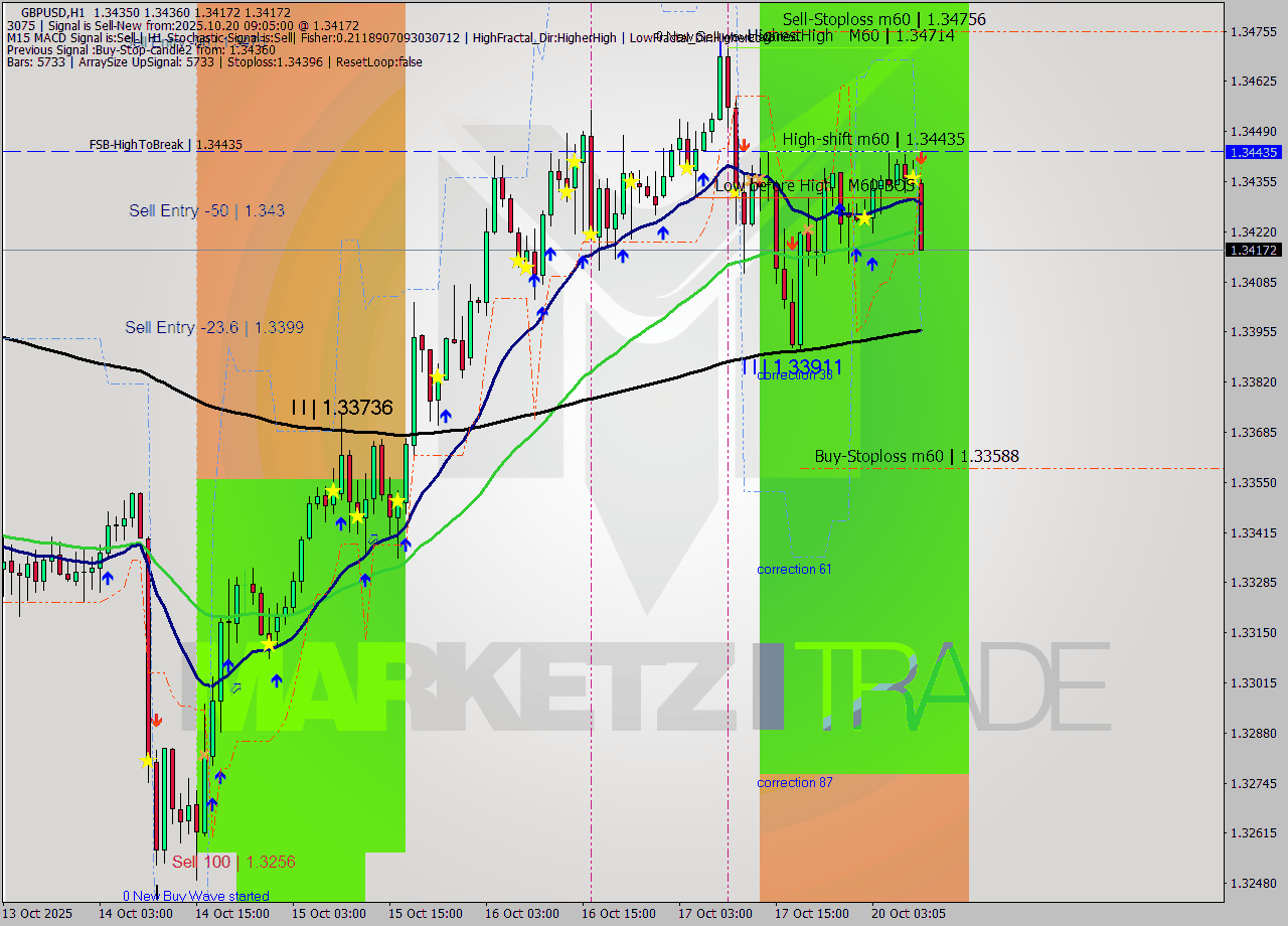 GBPUSD MTF analysis at 2025.10.20 09:57