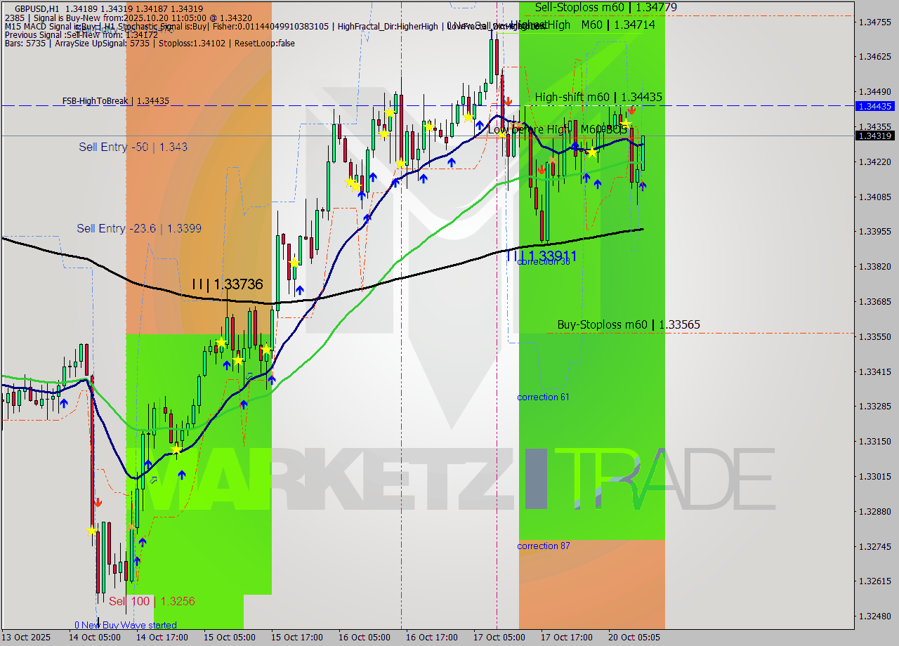 GBPUSD MTF analysis at 2025.10.20 12:03