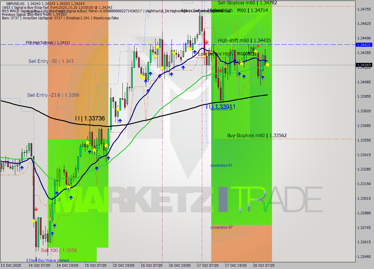 GBPUSD MTF analysis at 2025.10.20 13:05