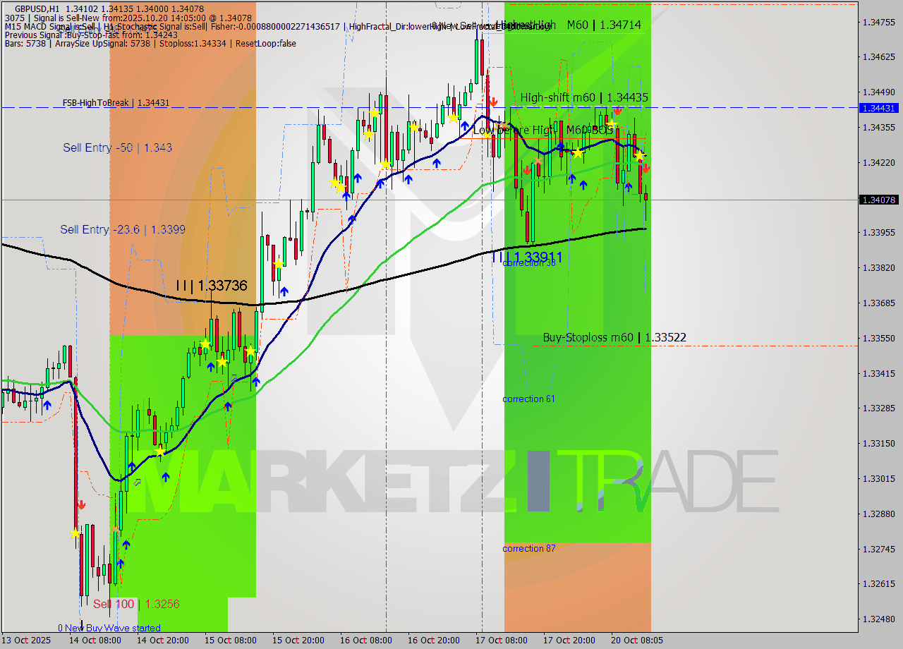 GBPUSD MTF analysis at 2025.10.20 14:39