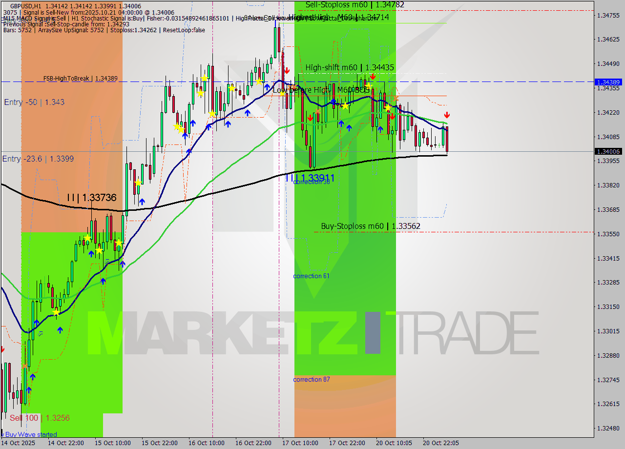 GBPUSD MTF analysis at 2025.10.21 04:57