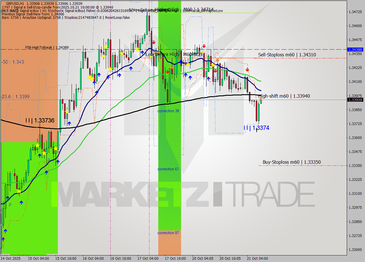 GBPUSD MTF analysis at 2025.10.21 10:00