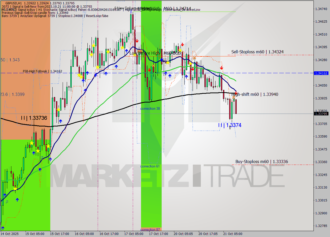 GBPUSD MTF analysis at 2025.10.21 11:14