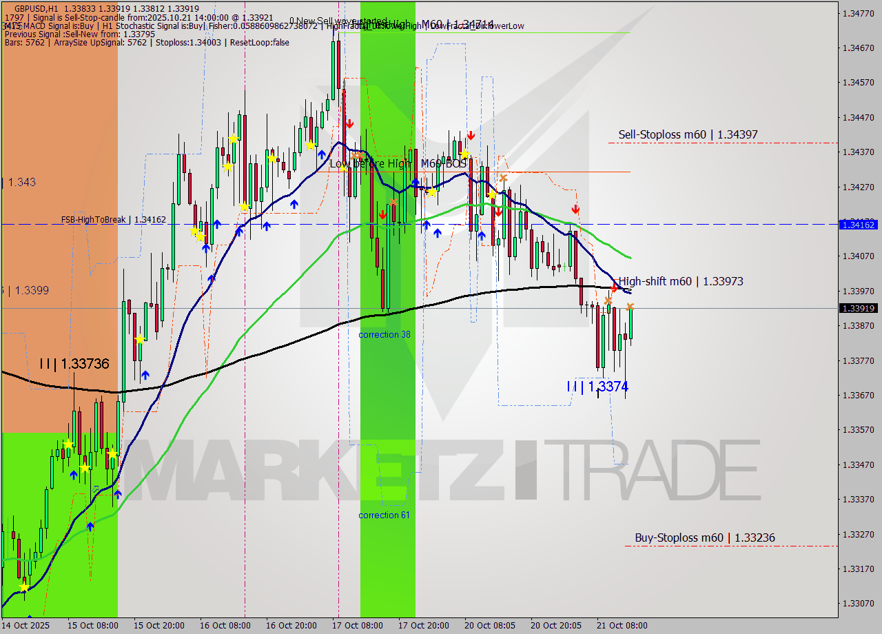 GBPUSD MTF analysis at 2025.10.21 14:16