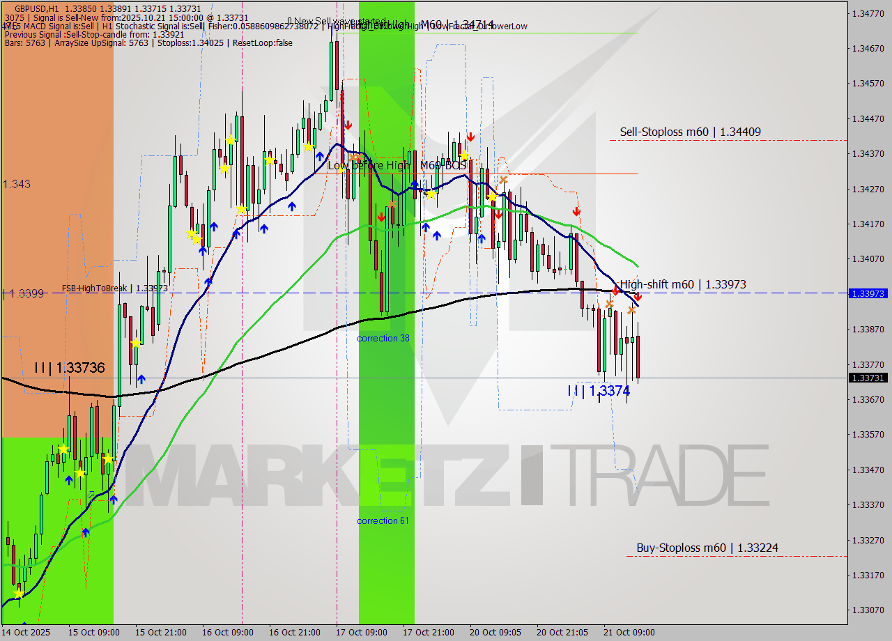 GBPUSD MTF analysis at 2025.10.21 15:14