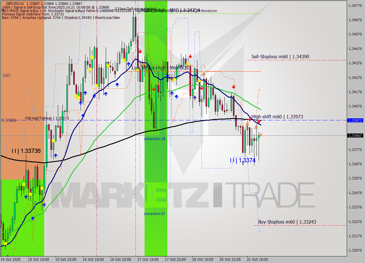 GBPUSD MTF analysis at 2025.10.21 16:00