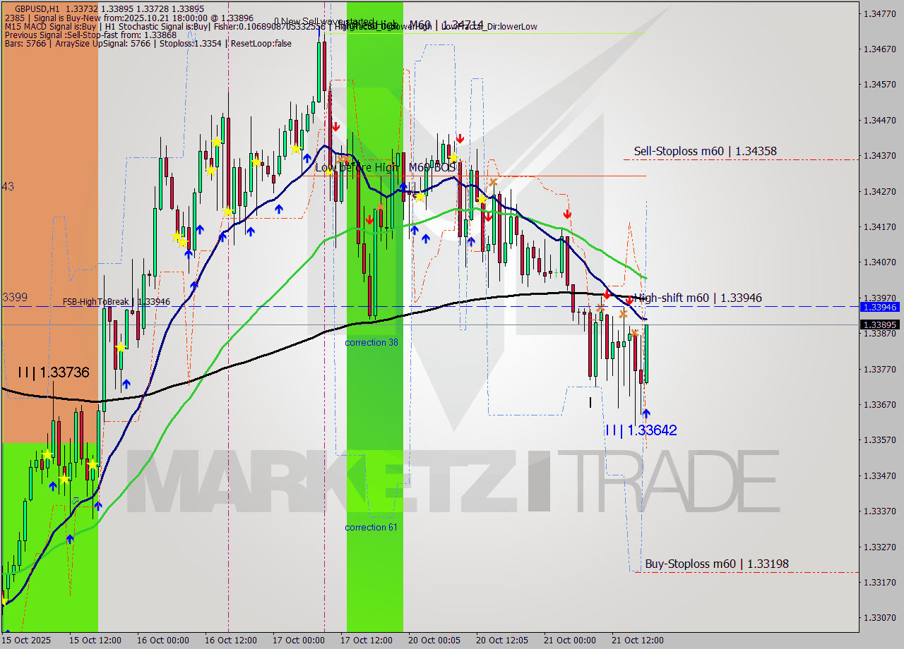GBPUSD MTF analysis at 2025.10.21 18:10