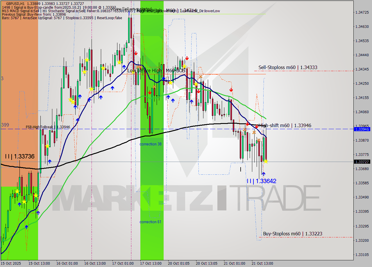GBPUSD MTF analysis at 2025.10.21 19:52