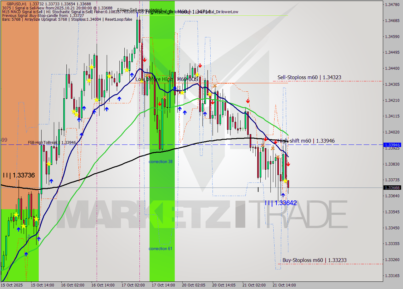 GBPUSD MTF analysis at 2025.10.21 20:38