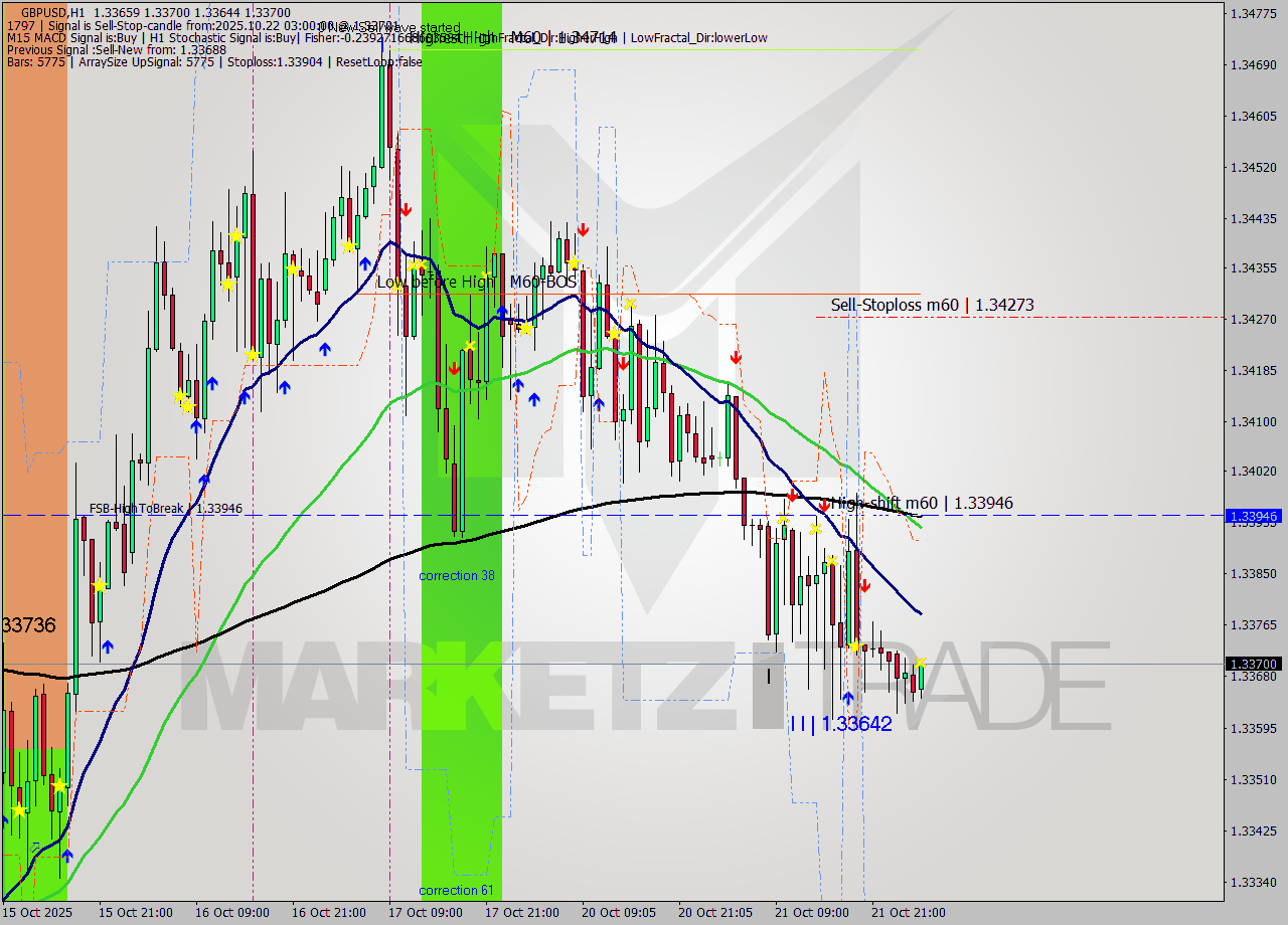 GBPUSD MTF analysis at 2025.10.22 03:04