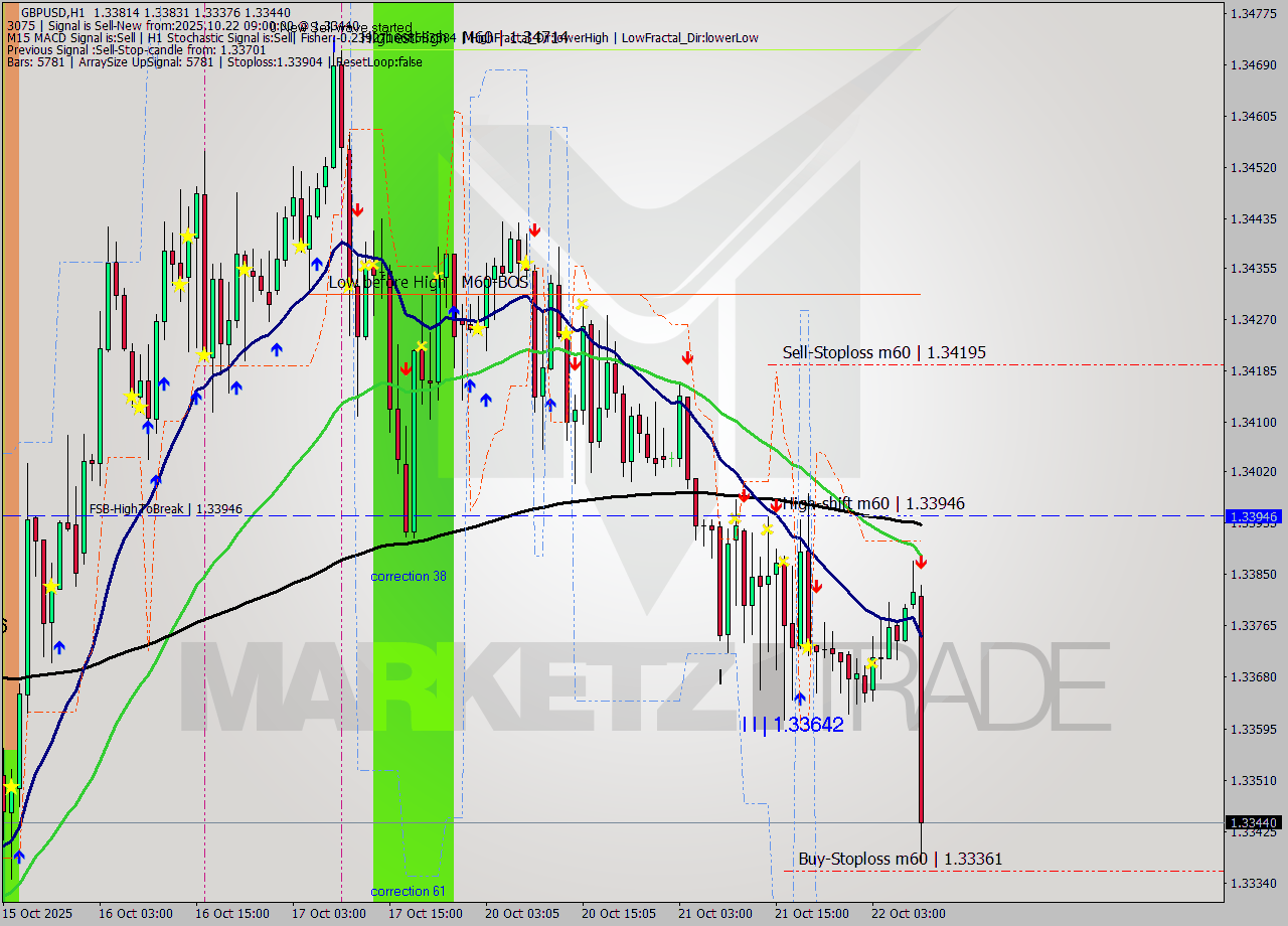 GBPUSD MTF analysis at 2025.10.22 09:09