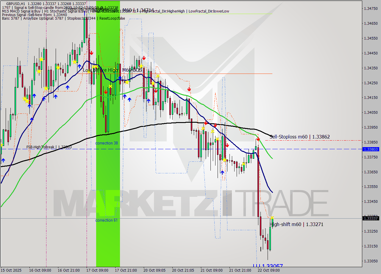 GBPUSD MTF analysis at 2025.10.22 15:02