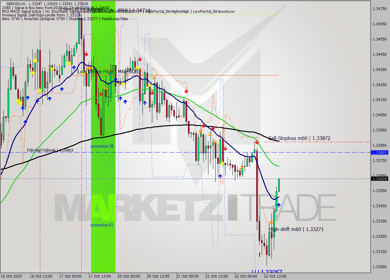GBPUSD MTF analysis at 2025.10.22 18:03