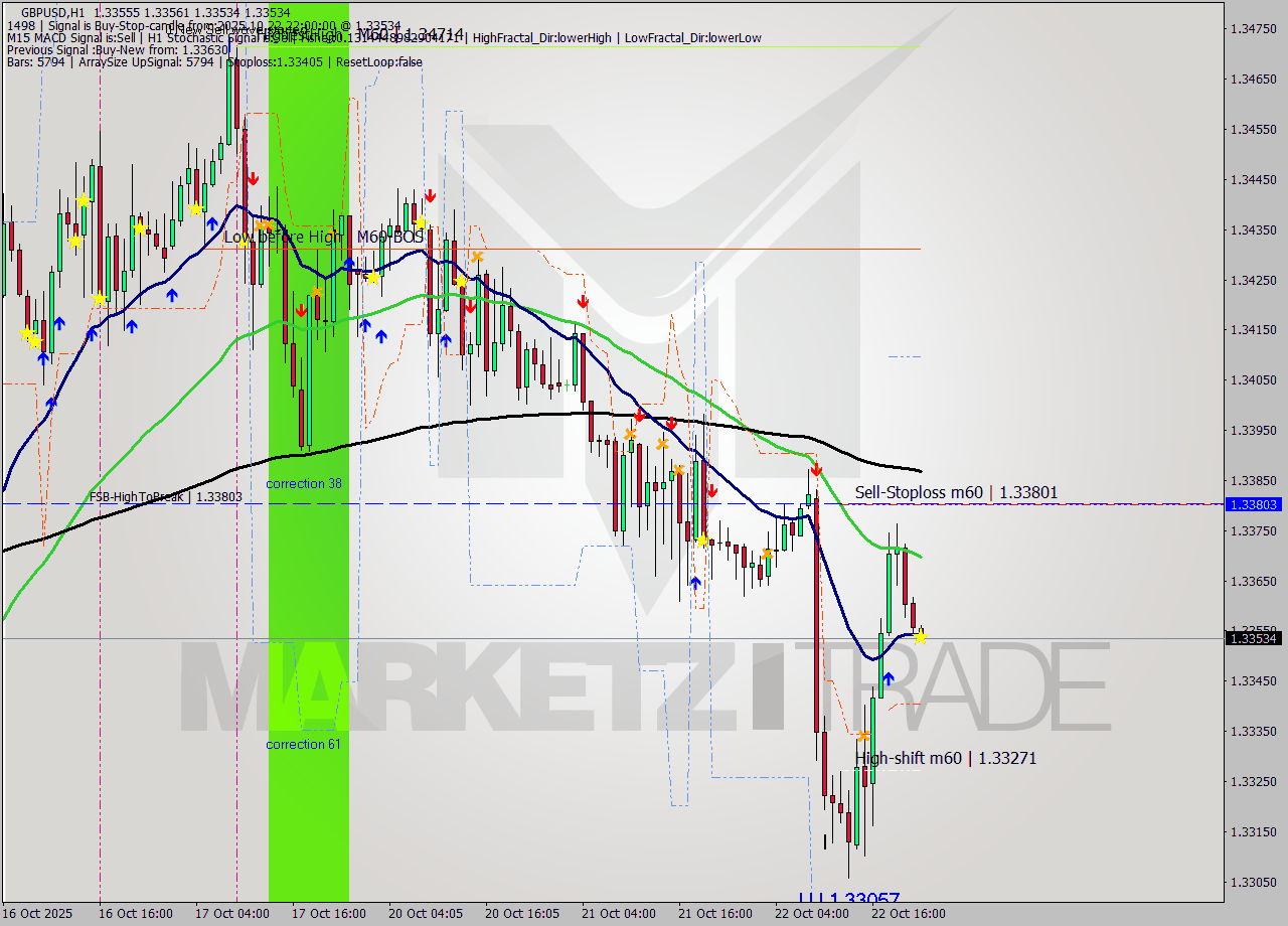 GBPUSD MTF analysis at 2025.10.22 22:01