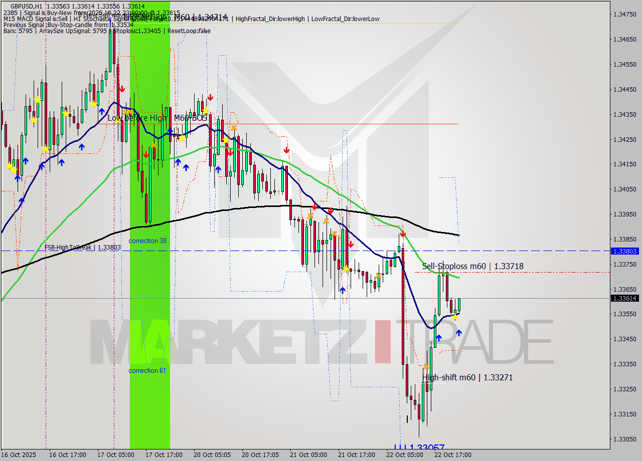 GBPUSD MTF analysis at 2025.10.22 23:05