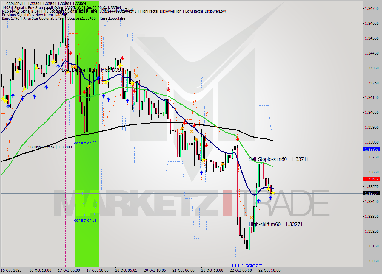 GBPUSD MTF analysis at 2025.10.23 00:00