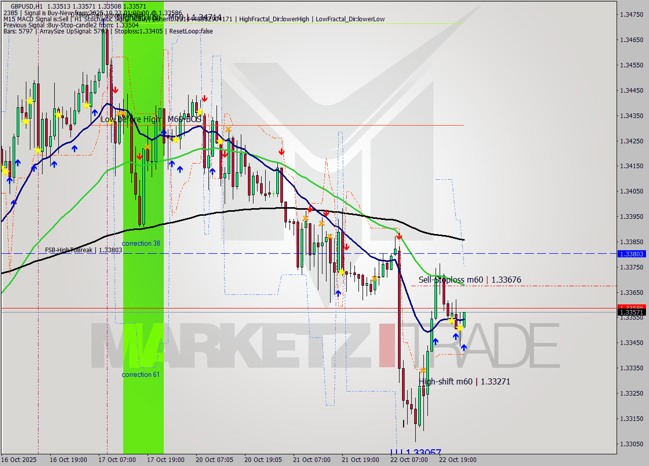 GBPUSD MTF analysis at 2025.10.23 01:01
