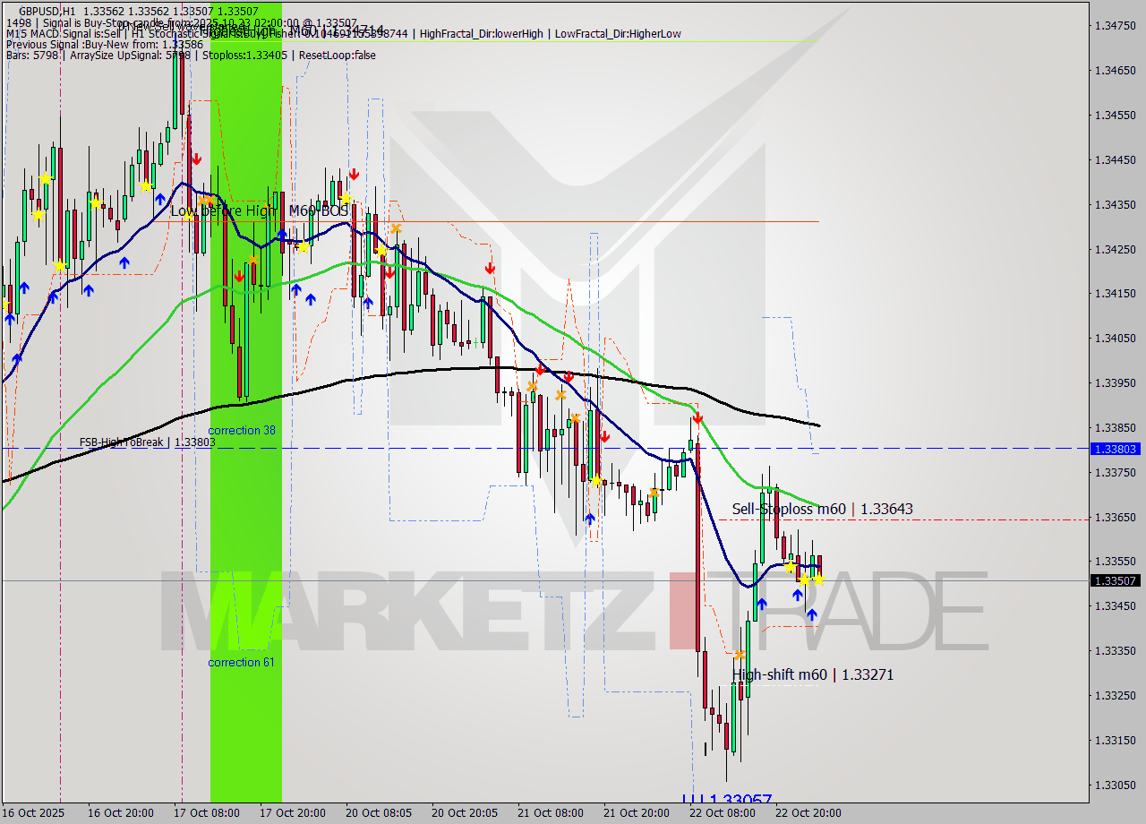 GBPUSD MTF analysis at 2025.10.23 02:45