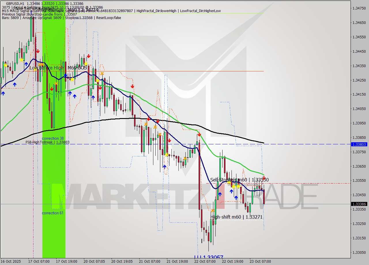 GBPUSD MTF analysis at 2025.10.23 13:55