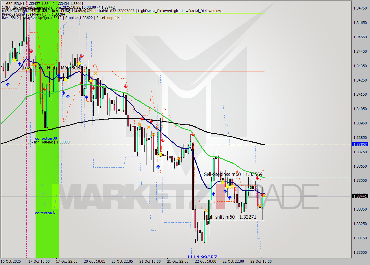 GBPUSD MTF analysis at 2025.10.23 16:00
