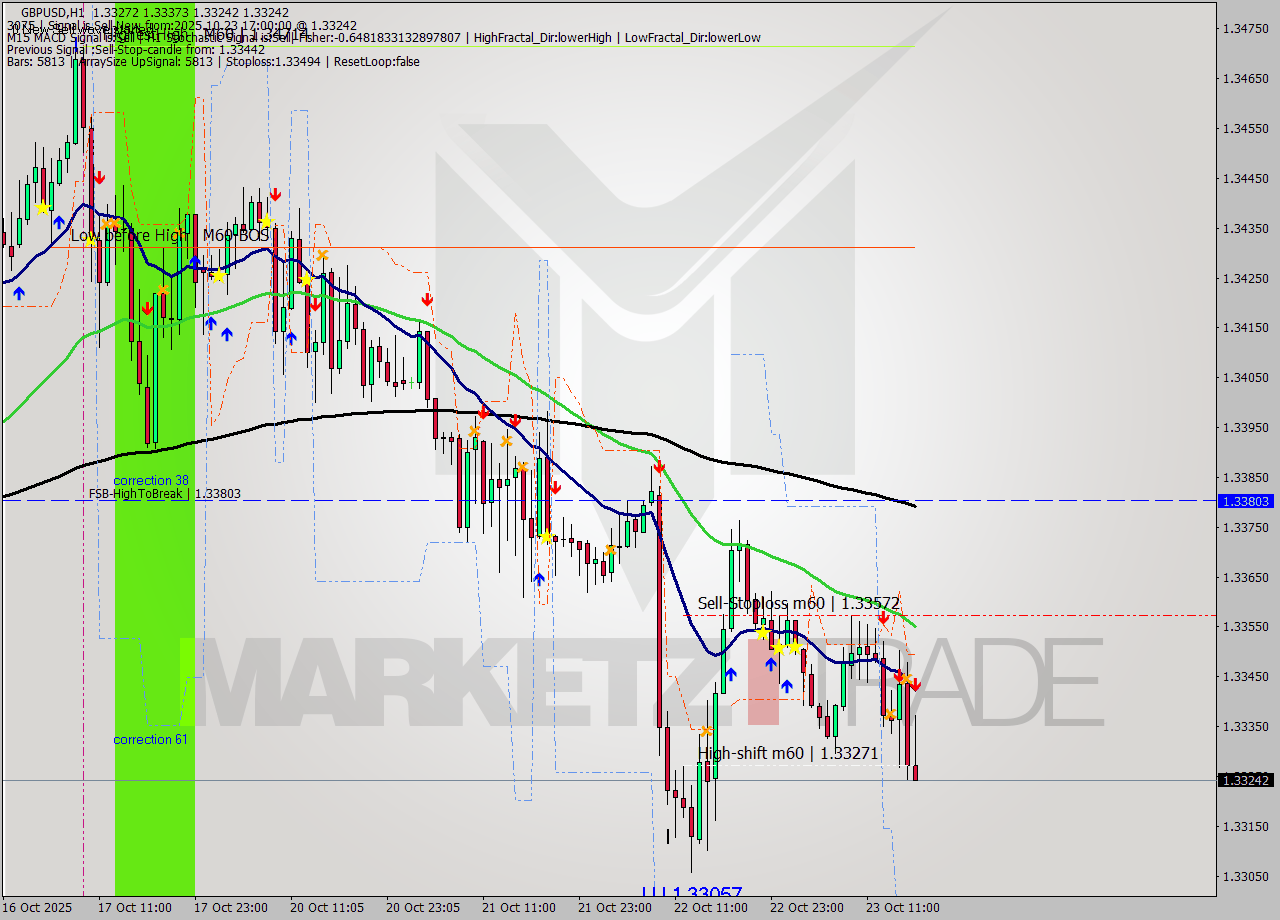 GBPUSD MTF analysis at 2025.10.23 17:52