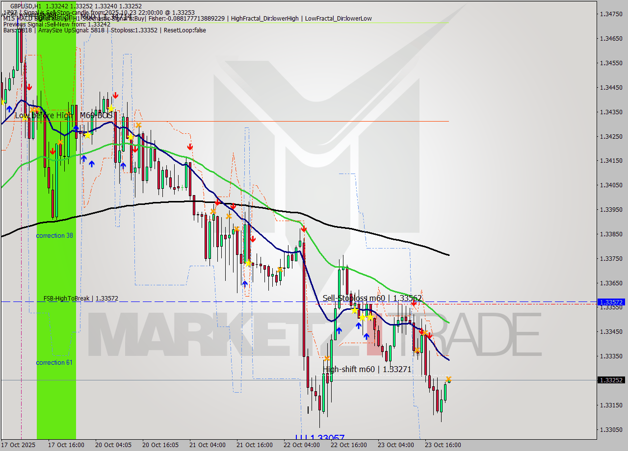 GBPUSD MTF analysis at 2025.10.23 22:00