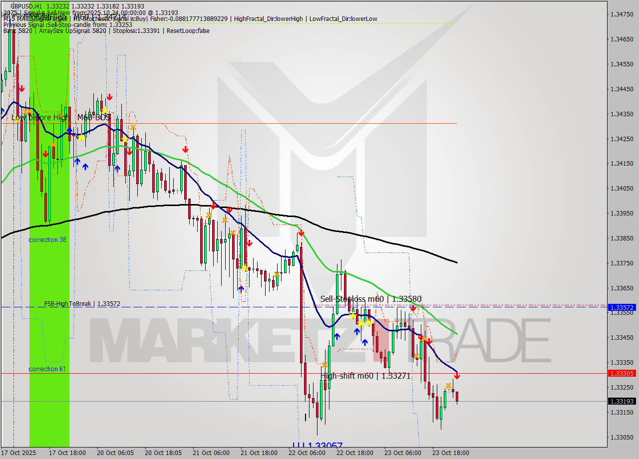 GBPUSD MTF analysis at 2025.10.24 00:28