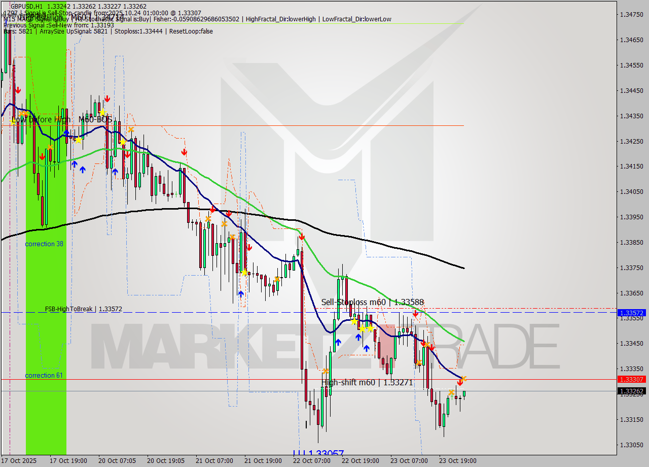 GBPUSD MTF analysis at 2025.10.24 01:00