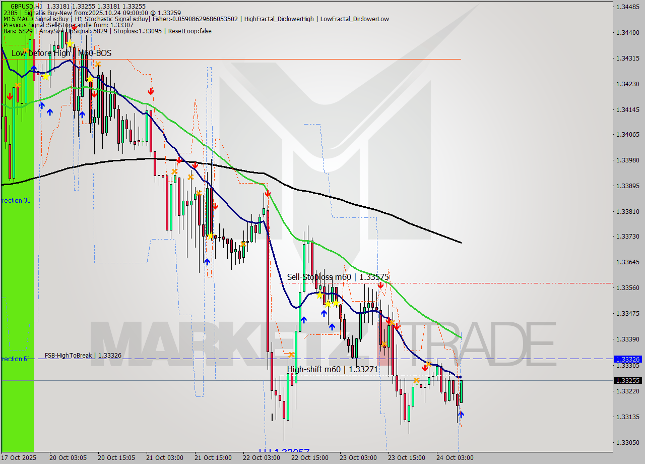 GBPUSD MTF analysis at 2025.10.24 09:00