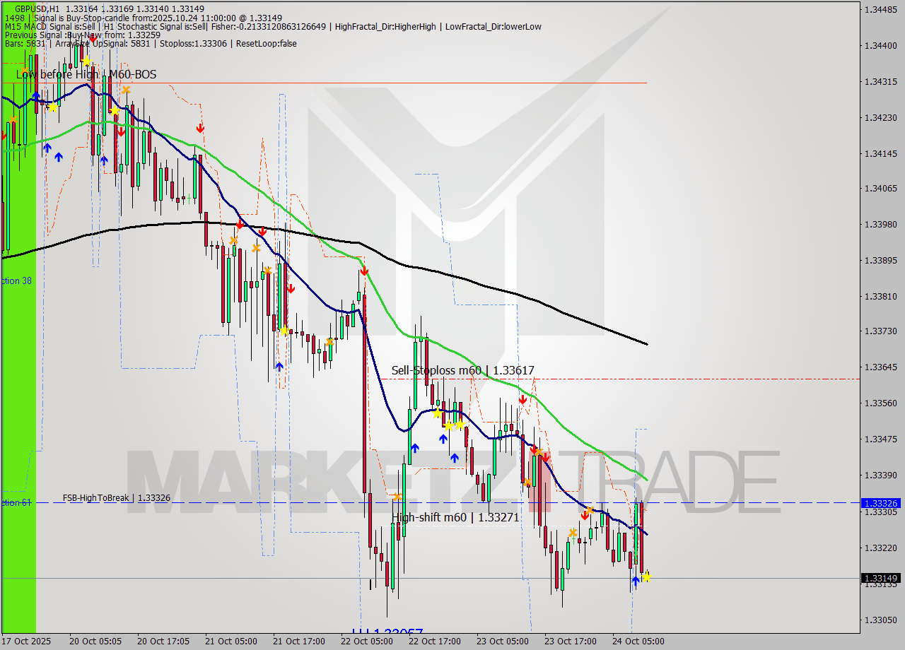 GBPUSD MTF analysis at 2025.10.24 11:01