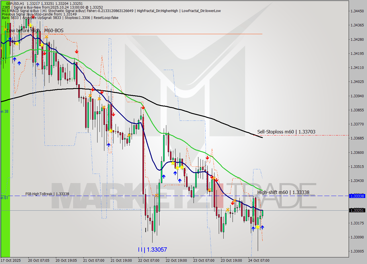 GBPUSD MTF analysis at 2025.10.24 13:06