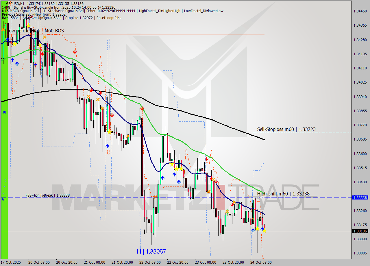 GBPUSD MTF analysis at 2025.10.24 14:03