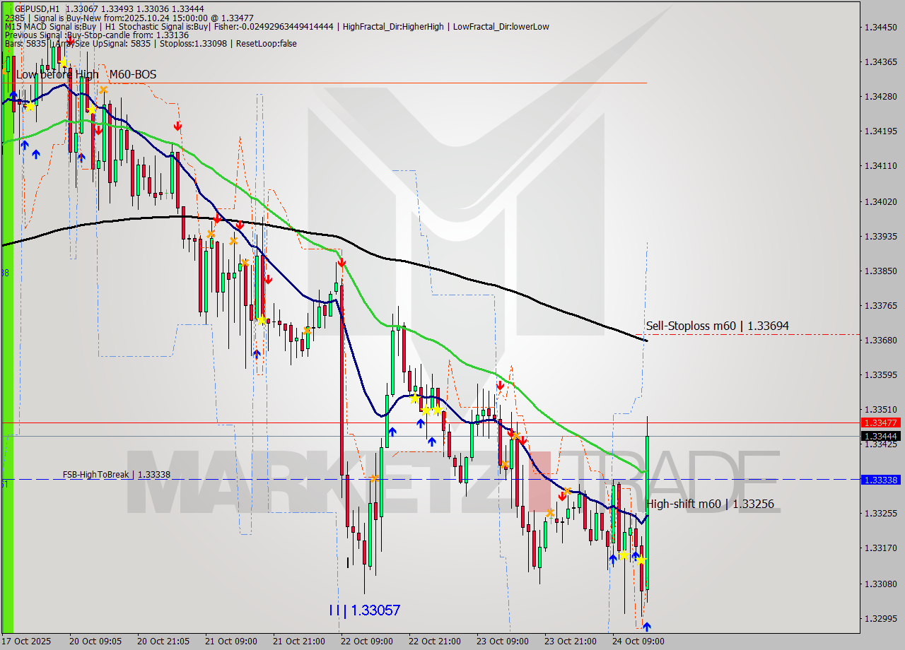 GBPUSD MTF analysis at 2025.10.24 15:30