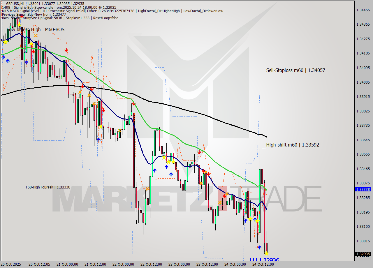 GBPUSD MTF analysis at 2025.10.24 18:36