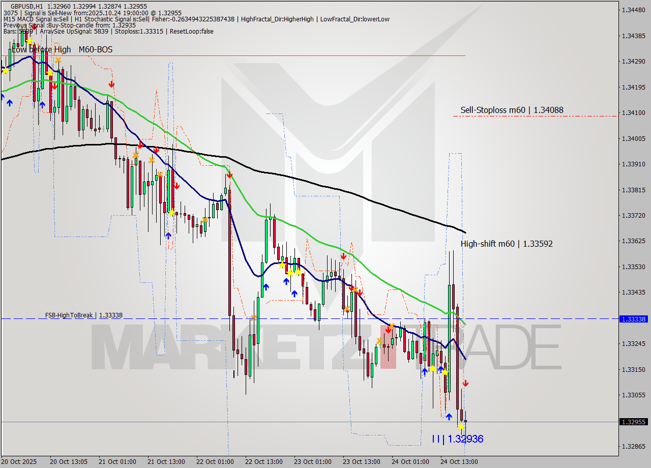 GBPUSD MTF analysis at 2025.10.24 19:51