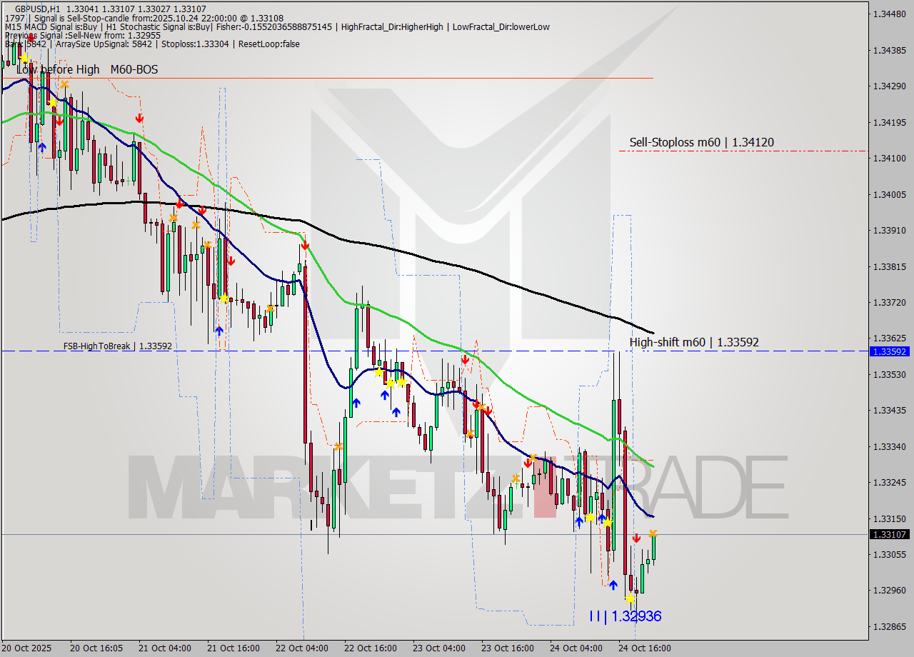 GBPUSD MTF analysis at 2025.10.24 22:55