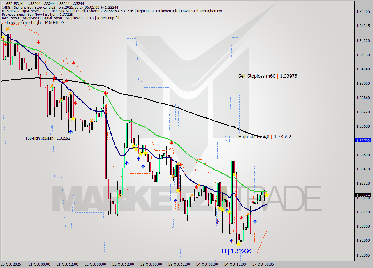 GBPUSD MTF analysis at 2025.10.27 06:05