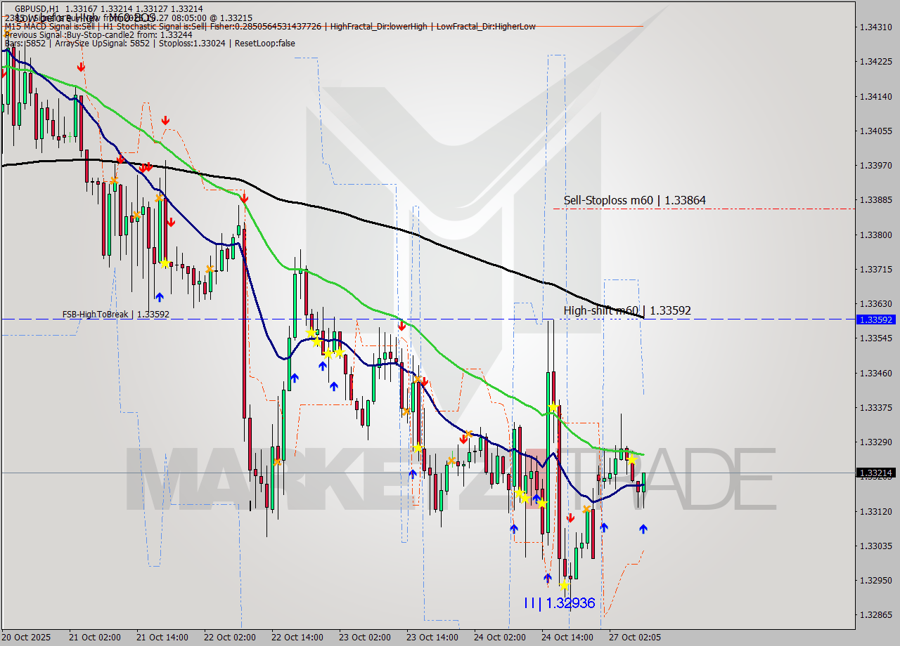 GBPUSD MTF analysis at 2025.10.27 08:37