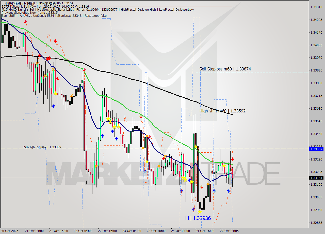 GBPUSD MTF analysis at 2025.10.27 10:47