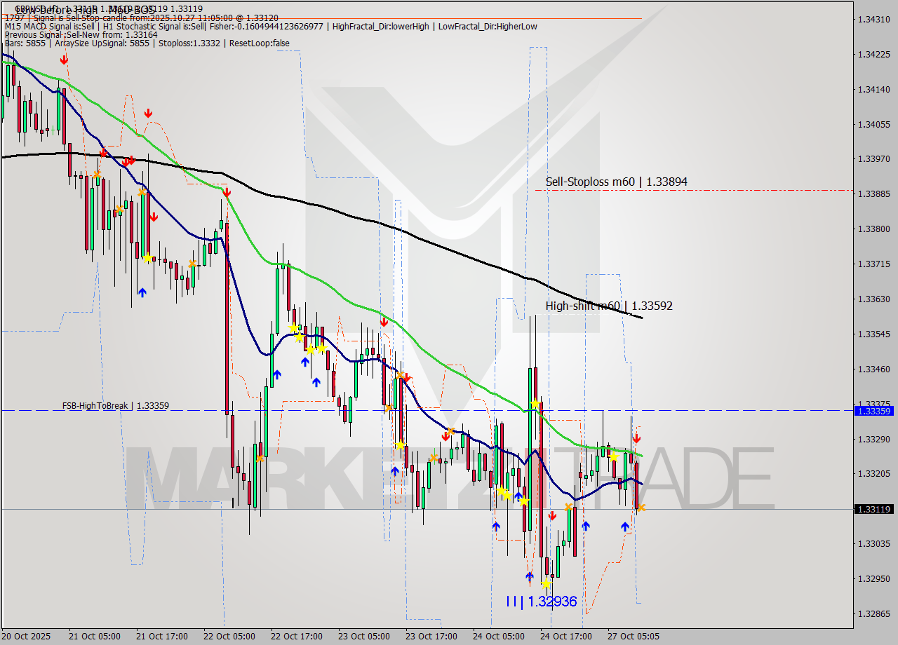 GBPUSD MTF analysis at 2025.10.27 11:05