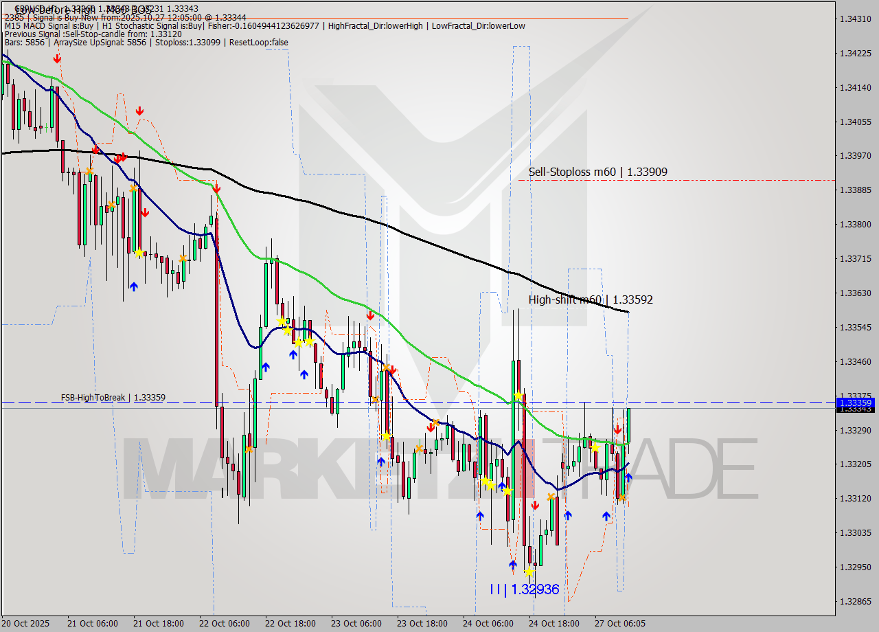 GBPUSD MTF analysis at 2025.10.27 12:19