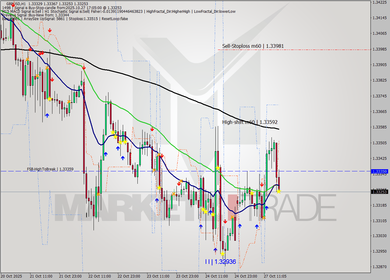 GBPUSD MTF analysis at 2025.10.27 18:02